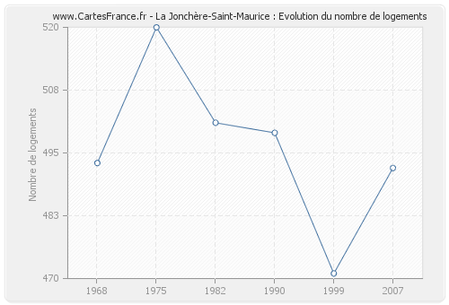 La Jonchère-Saint-Maurice : Evolution du nombre de logements